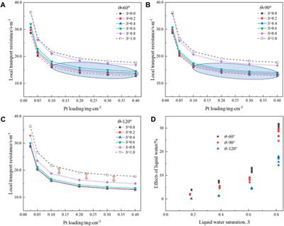 Effects of liquid water on transport in the catalyst layer of proton exchange membrane fuel cells